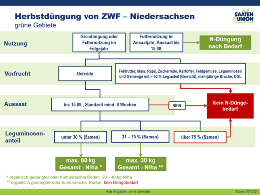 Abb. 2: Entscheidungsbaum für die Herbstdüngung zu Zwischenfrüchten am Beispiel Niedersachsen