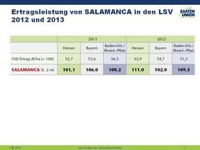 Ertragsleistung von SALAMANCA  LSV 2012 2013