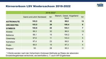 LSV Niedersachsen 2018-2022