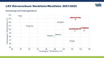 LSV Nordrhein-Westfalen 2022